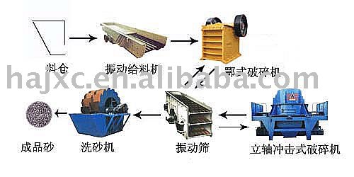 Sand Production Line